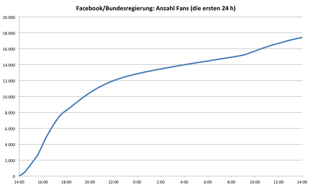 Bundesregierung Facebook: Anzahl Fans in den ersten 24 Stunden