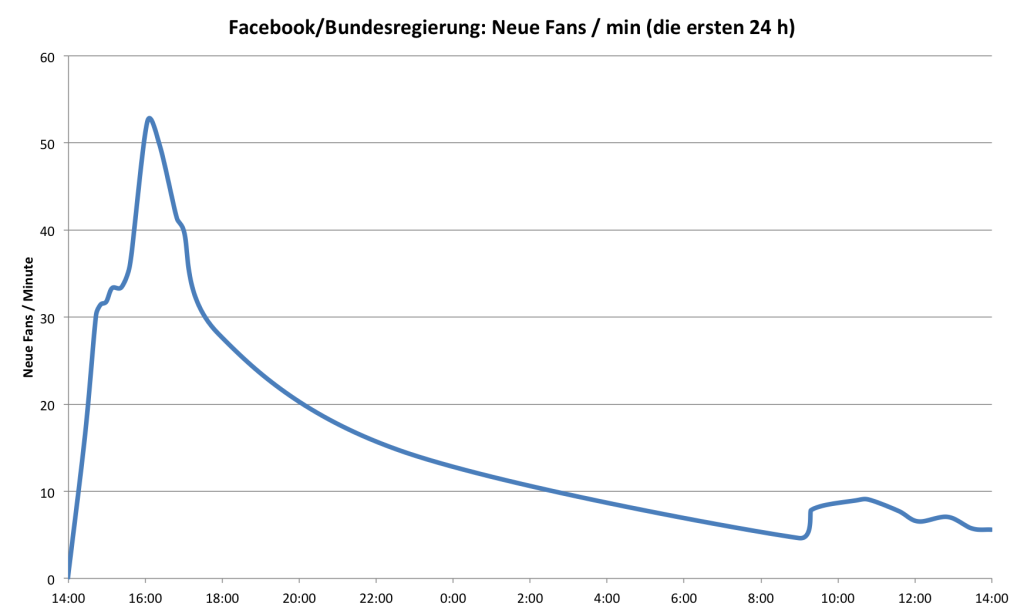Bundesregierung Facebook: Neue Fans pro Stunde in den ersten 24 Stunden